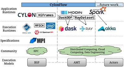 Supercharging distributed computing environments for high-performance data engineering
